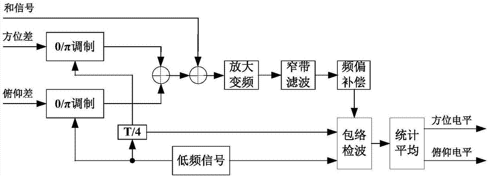 一种基于相位累积多普勒频偏补偿的0π调制测角方法与流程