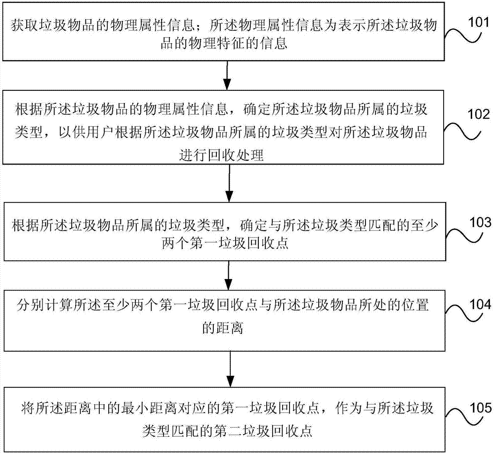 垃圾回收方法和系统与流程