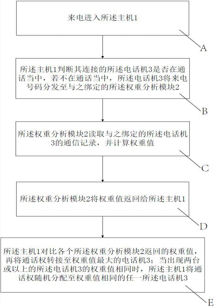 一种电话自动转接的系统及方法与流程