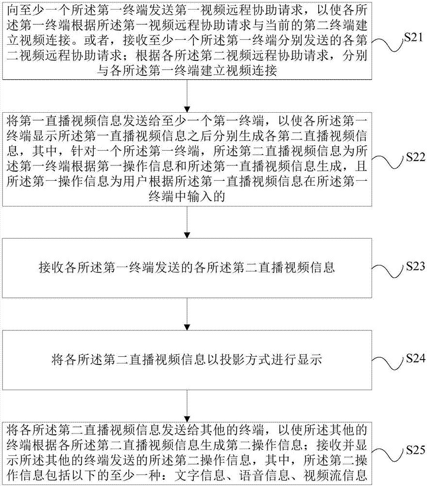 视频远程协助的处理方法和装置、第一终端、第二终端与流程