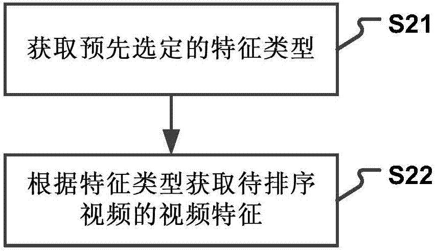 视频排序方法、装置、服务器及系统与流程