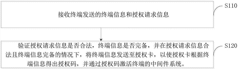 中间件授权系统和方法与流程