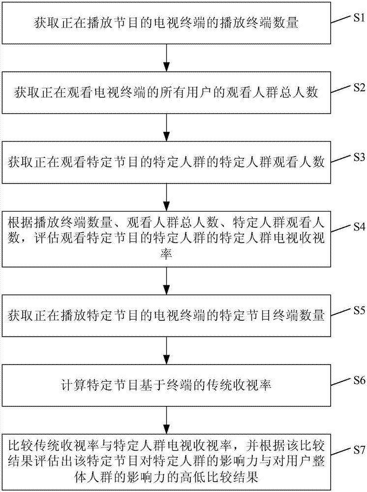 基于特定人群的电视收视率评估方法和评估系统与流程