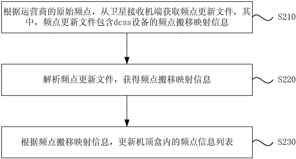 机顶盒兼容dcss设备的方法、装置、机顶盒及存储介质与流程