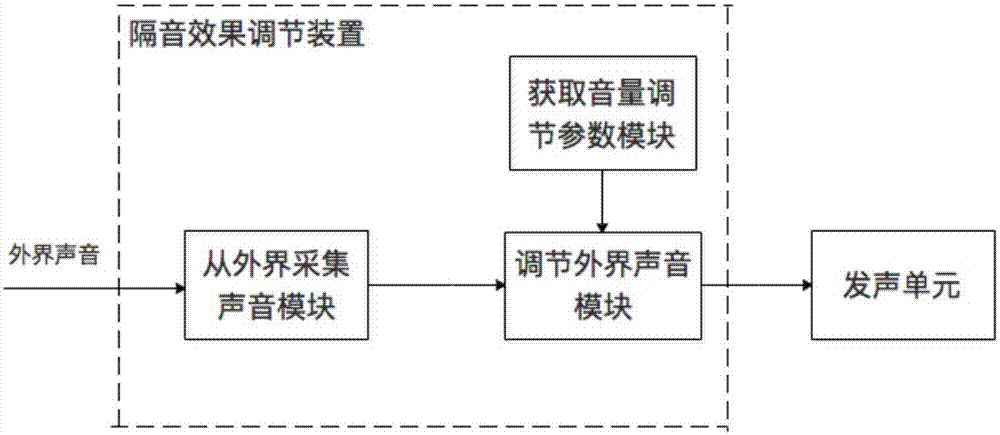 一种佩戴时不必拔出就能调节隔音效果的耳机的制作方法