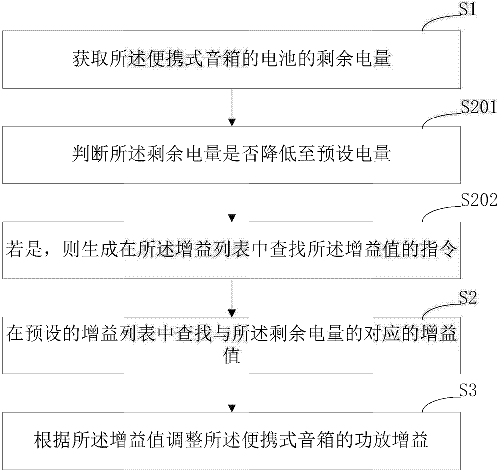 便携式音箱的控制方法和装置与流程