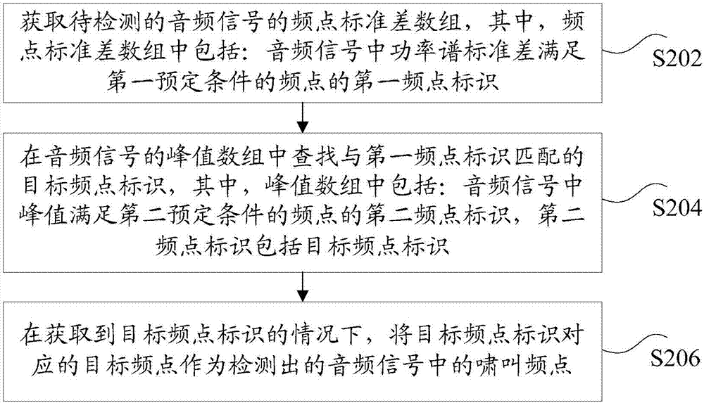 啸叫检测方法和装置、存储介质及电子装置与流程