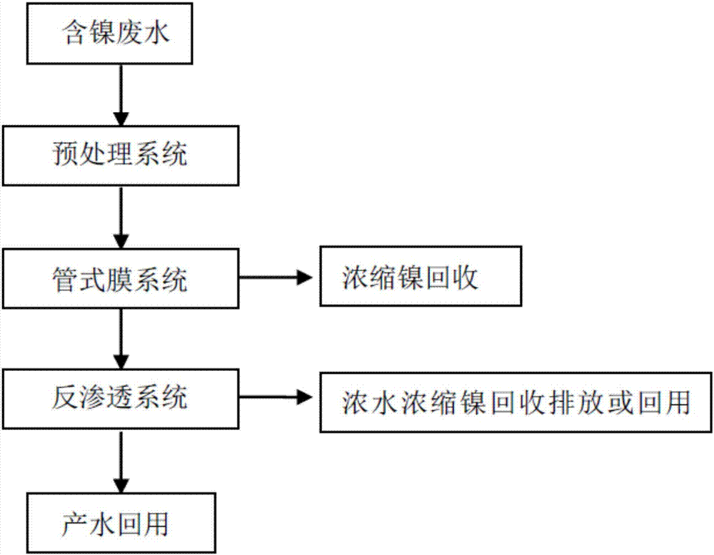 一种含镍废水中镍的回收以及水体回用工艺的制作方法