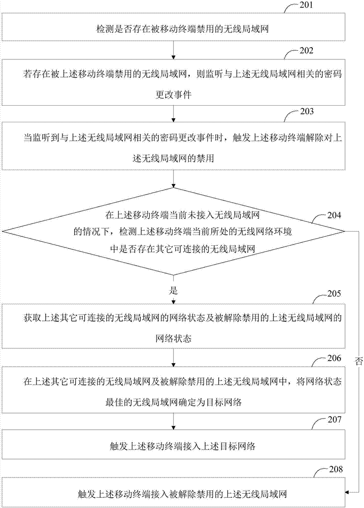 一种网络连接方法、网络连接装置及移动终端与流程