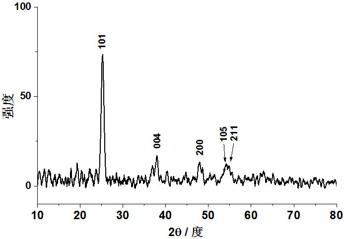 一种纳米结晶有序介孔TiO2膜及其制备方法与流程