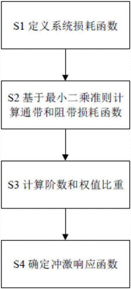 带宽扩展滤波器及其设计方法与流程