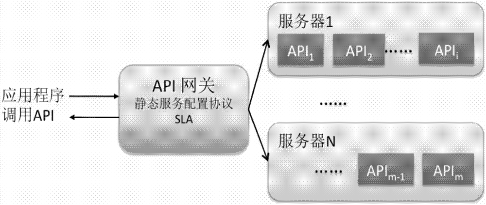 一种配置API访问量的方法与流程