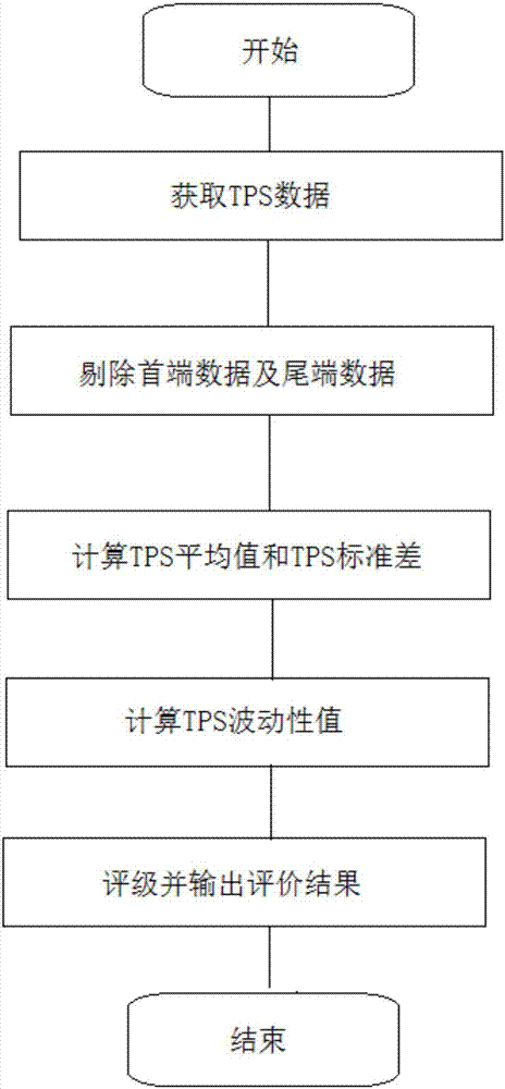 一种量化并计算云端系统吞吐能力服务等级的系统及方法与流程