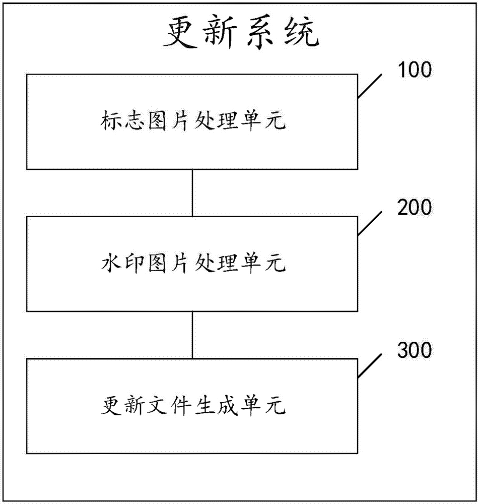 一种机顶盒开机标志和水印的更新方法及系统与流程