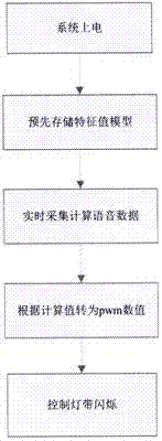 一种麦克风阵列识别音乐节奏控制灯带的装置和方法与流程