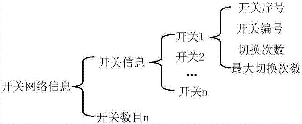 一种自动统计开关网络中开关切换次数的实现方法与流程