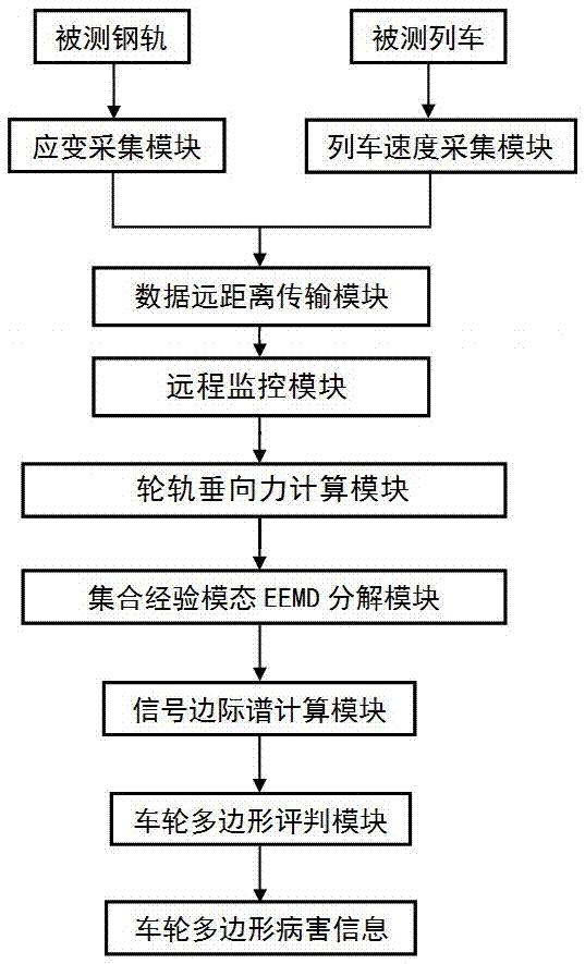 一种基于轮轨垂向力的车轮多边形识别方法及其装置与流程