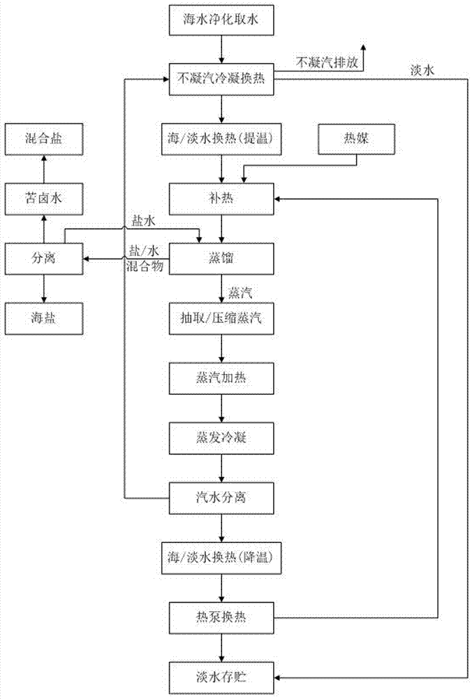 压汽法海水淡化装置及方法与流程