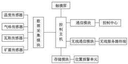 一种矿井瓦斯安全监测系统的制作方法