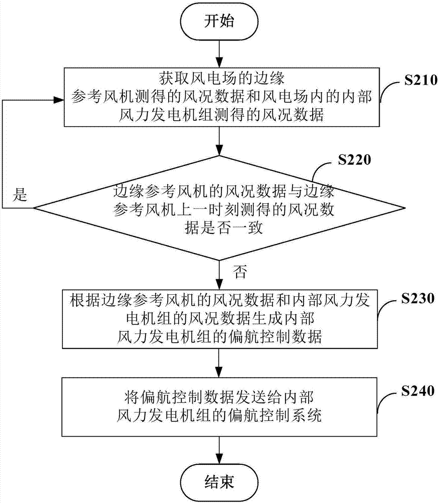 风力发电机组的偏航控制方法及装置与流程