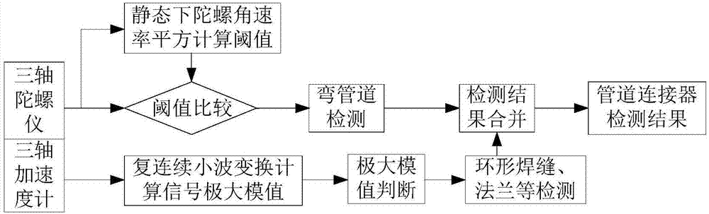 一种基于管道段长度及管道连接器检测的管道内定位装置及定位方法与流程