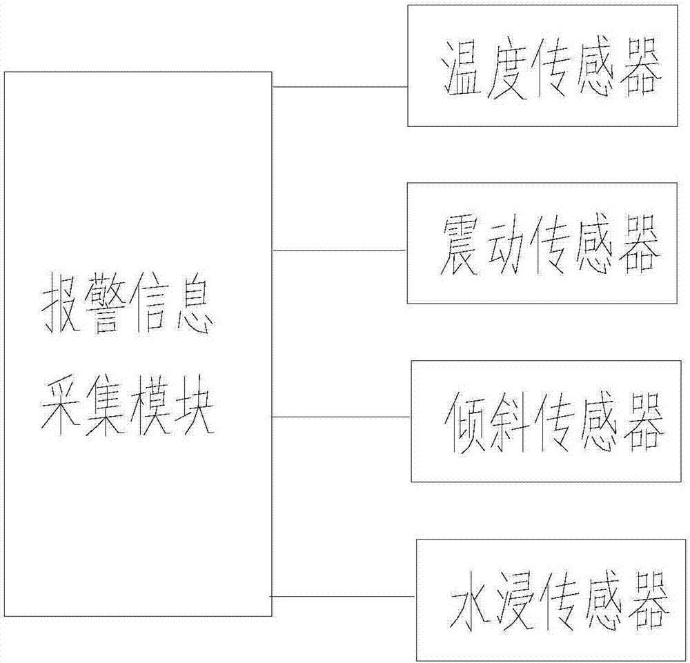 一种低功耗的通信设备环境监控系统的制作方法