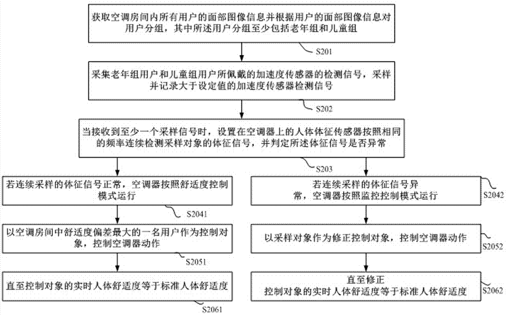 具有监护功能空调器的控制方法及空调器与流程