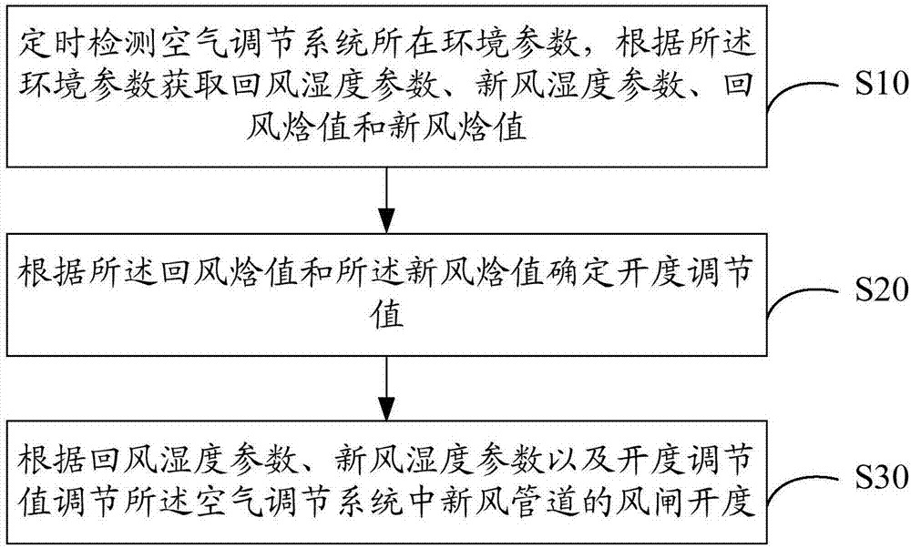 空气调节系统中风闸开度的控制方法、装置及存储介质与流程