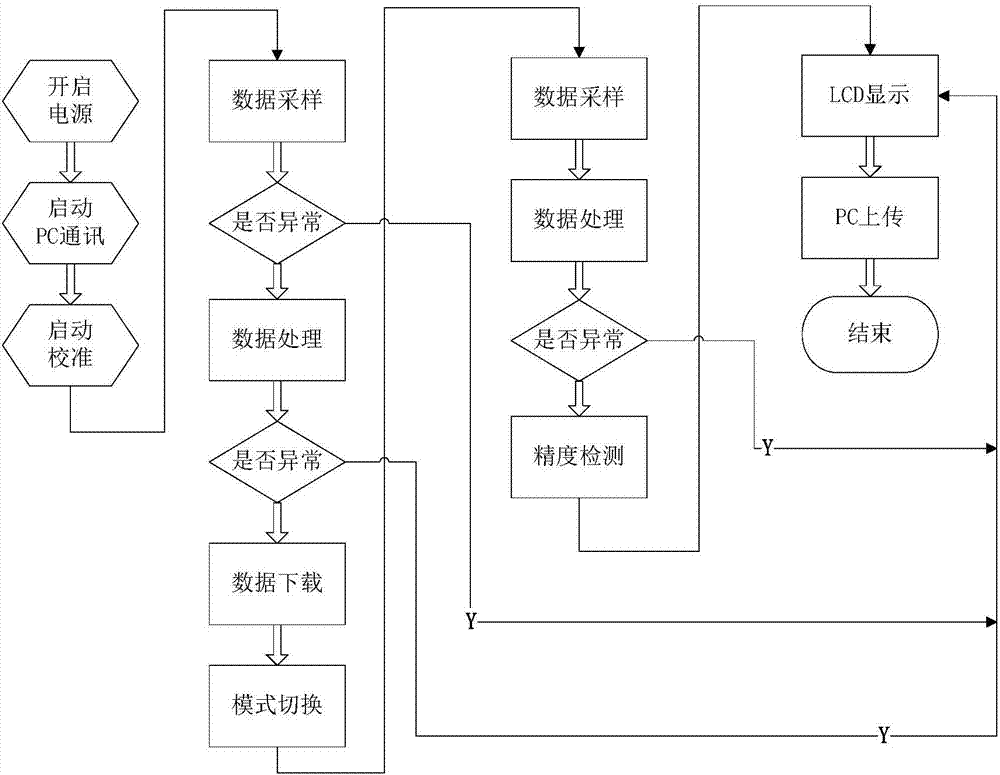 一种磁性编码器校准装置及方法与流程