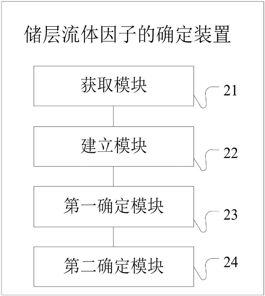 储层流体因子的确定方法和装置与流程