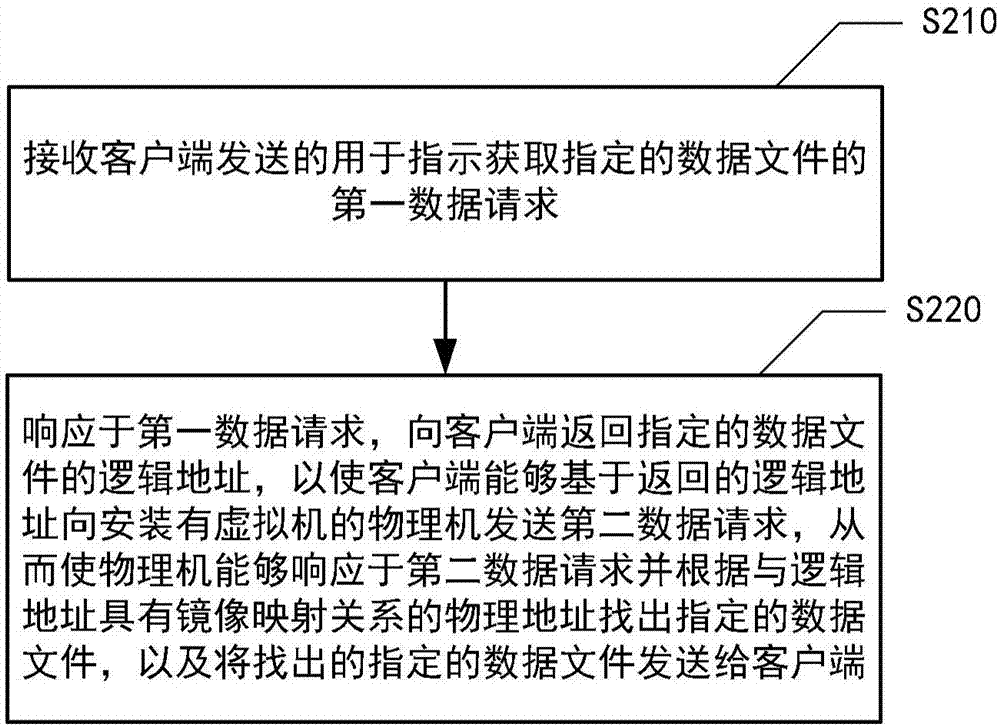 信息处理方法及其设备与流程