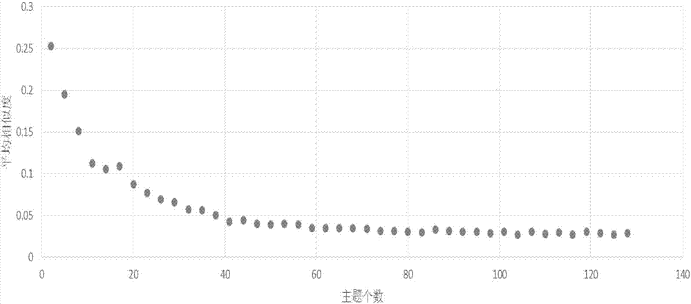 一种基于主题间最小平均相似度的最优LDA模型自动选择方法与流程