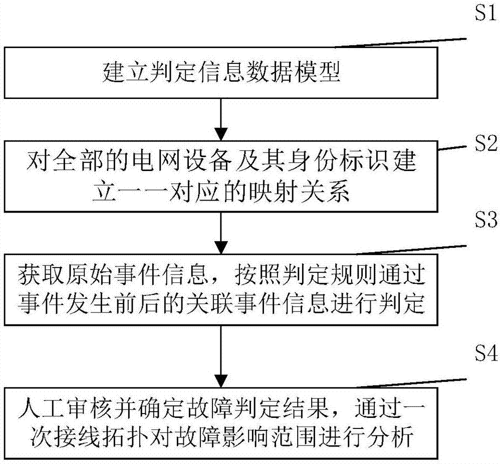 一种用于电网故障判定、核查及故障影响范围分析的方法与流程