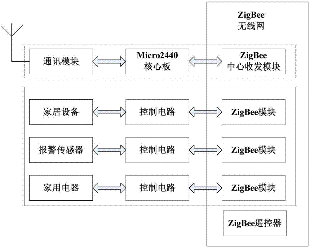 一种基于ZigBee网络的无线智能家居安防系统的制作方法