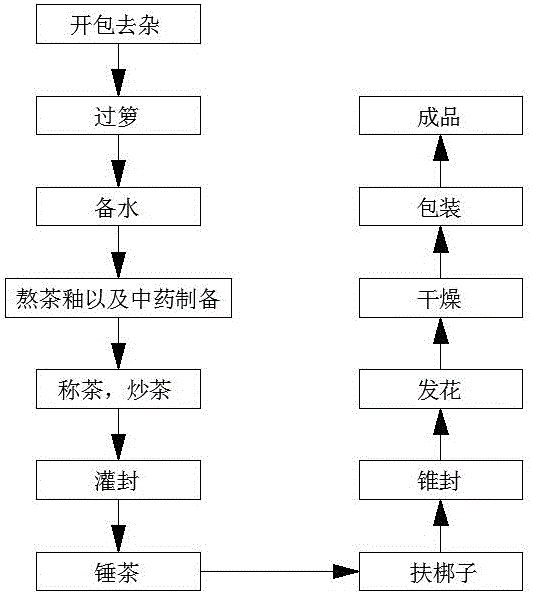 一种降糖降压茯砖茶及其生产工艺的制作方法