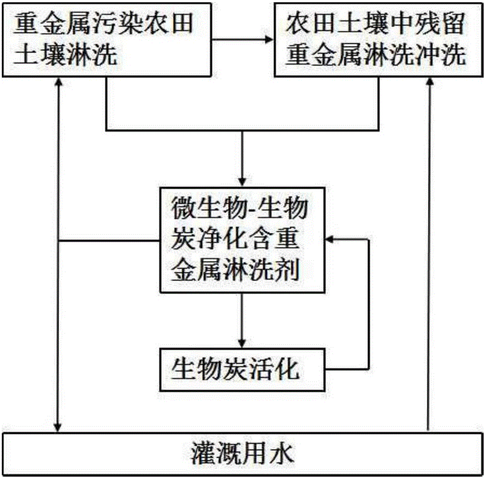 一种重金属污染土壤综合淋洗修复方法及系统与流程