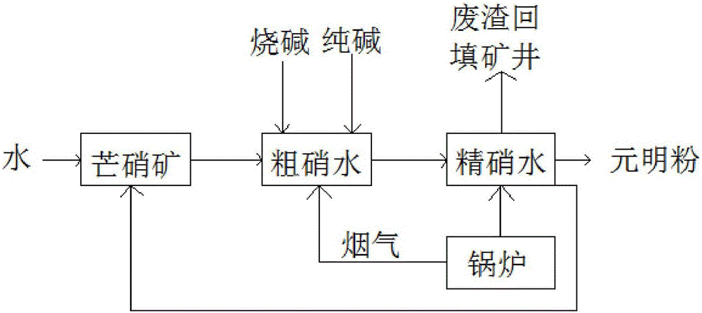 元明粉生产工业废水循环处理工艺的制作方法