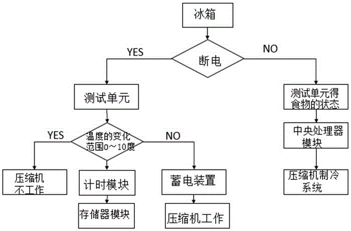 一种智能冰箱的制作方法