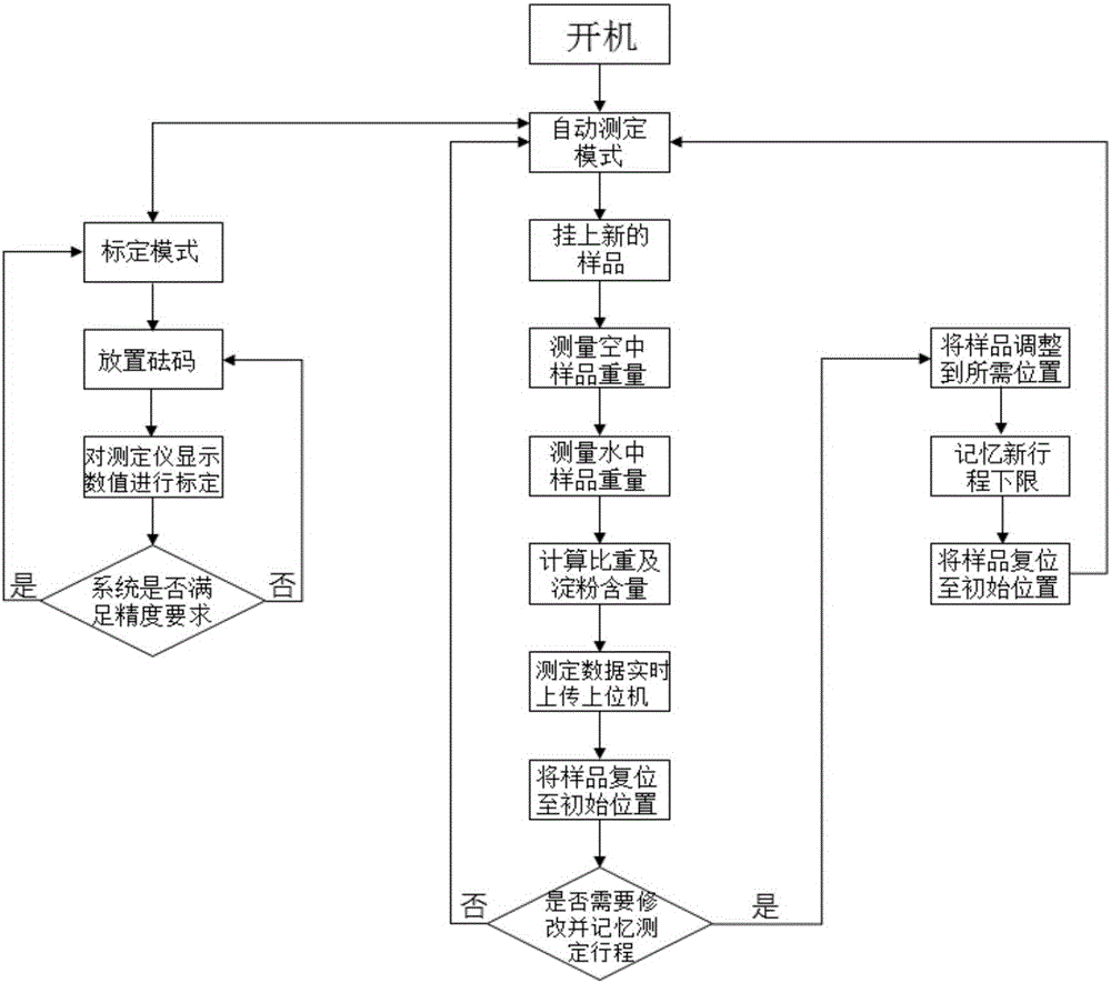 马铃薯淀粉含量自动化测定方法与流程