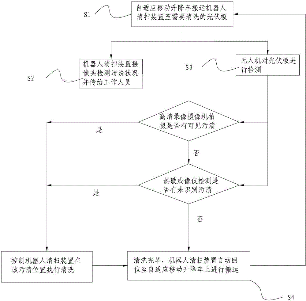 机器人自动光伏组件清洗系统及其清洗方法与流程