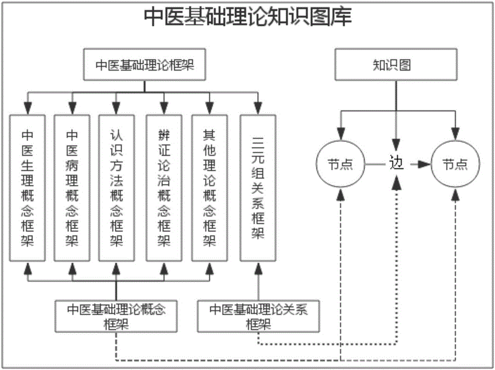 一种中医基础理论知识图库的构建方法与流程