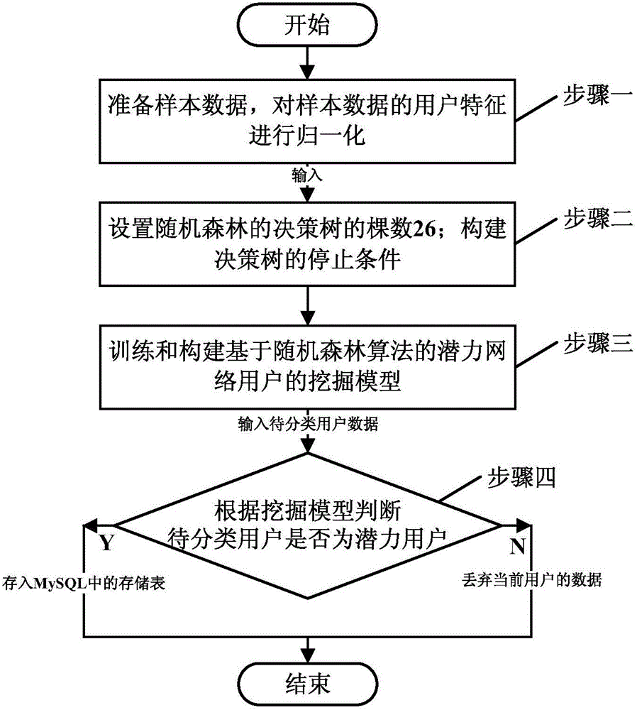 基于随机森林算法的网络潜力用户挖掘方法及系统与流程