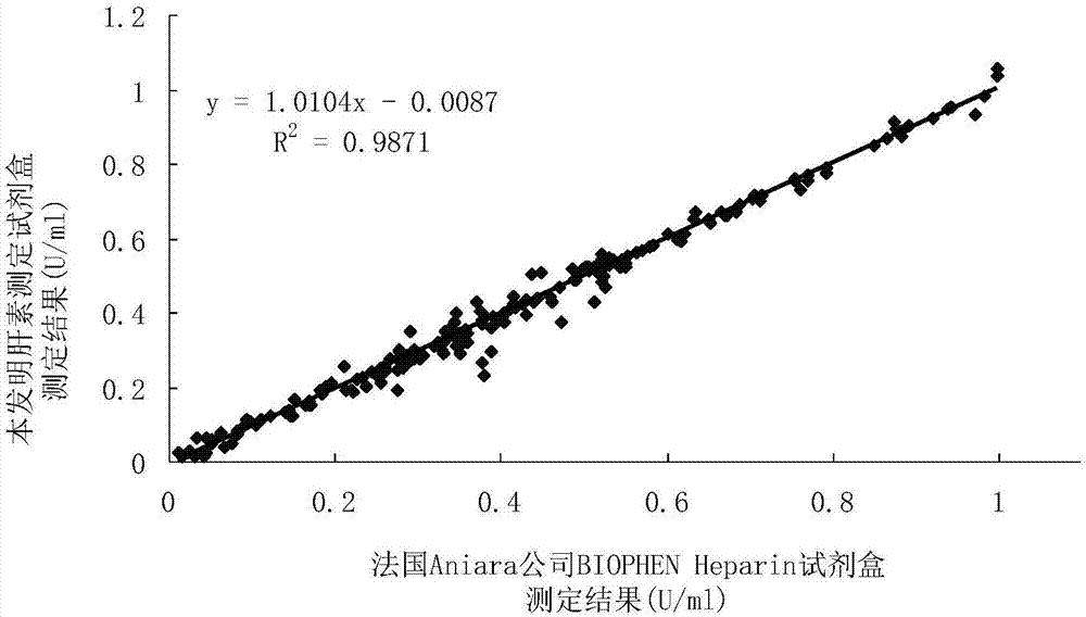 一种肝素测定的试剂盒的制作方法