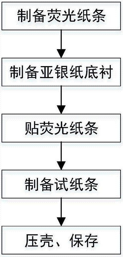 一种荧光免疫分析仪的自检卡及其制备方法与流程