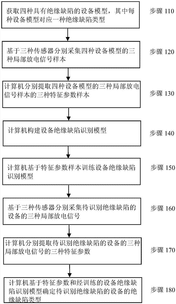 基于多传感器信号特征识别设备绝缘缺陷的方法及系统与流程