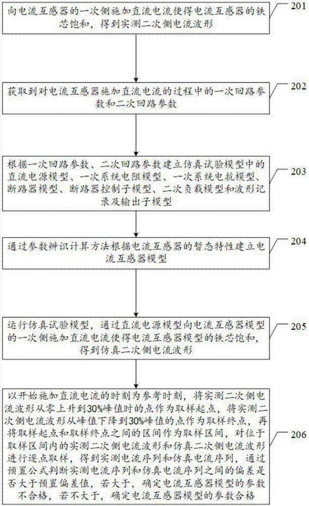 用直流法校验电流互感器电磁暂态模型参数的方法及系统与流程