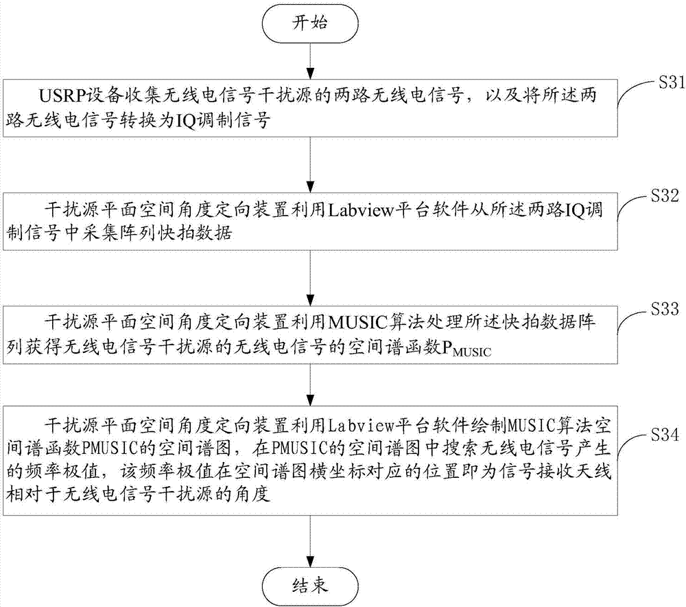 无线电信号干扰源平面空间角度定向系统及方法与流程