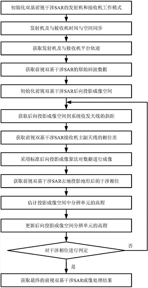 一种基于前视双基模式的干涉SAR成像技术的制作方法