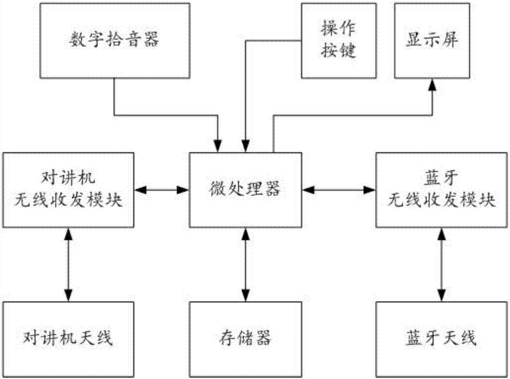 一种腕戴式蓝牙对讲机的制作方法