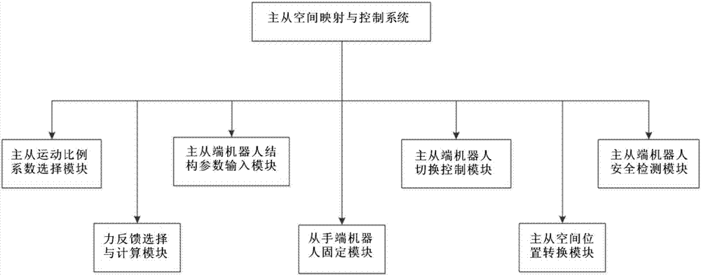 基于主从空间映射的主从异构机器人通用控制方法及系统与流程